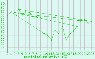 Courbe de l'humidit relative pour Lanvoc (29)