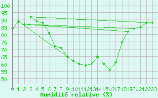 Courbe de l'humidit relative pour Logrono (Esp)