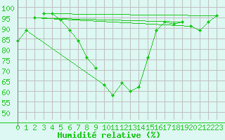 Courbe de l'humidit relative pour Messstetten