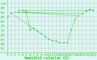 Courbe de l'humidit relative pour Prades-le-Lez - Le Viala (34)