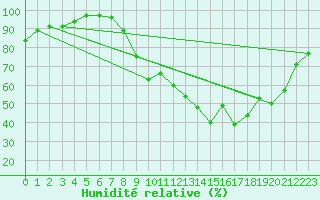 Courbe de l'humidit relative pour Nevers (58)