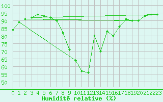 Courbe de l'humidit relative pour Strasbourg (67)
