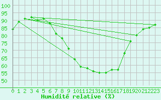 Courbe de l'humidit relative pour London / Heathrow (UK)