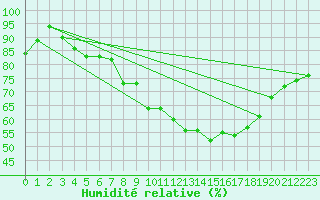 Courbe de l'humidit relative pour Lake Vyrnwy