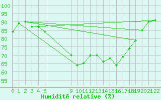 Courbe de l'humidit relative pour Torrox