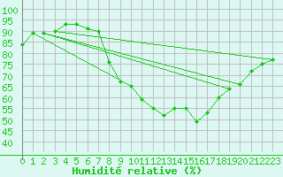 Courbe de l'humidit relative pour Inverbervie