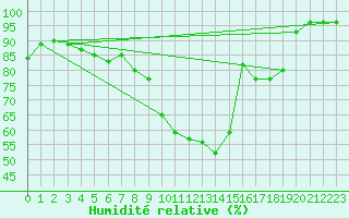 Courbe de l'humidit relative pour Montagnier, Bagnes