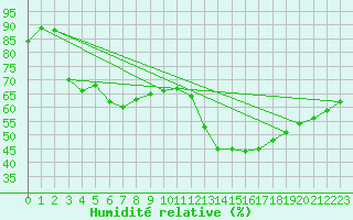 Courbe de l'humidit relative pour Roissy (95)