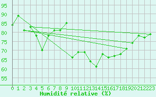 Courbe de l'humidit relative pour Istres (13)
