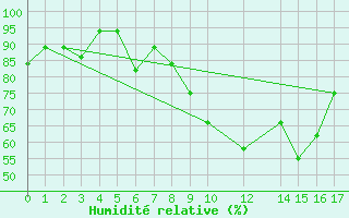 Courbe de l'humidit relative pour Accra