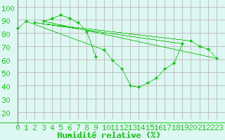 Courbe de l'humidit relative pour Disentis