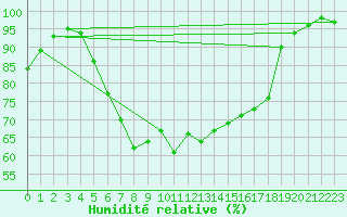 Courbe de l'humidit relative pour Hoek Van Holland