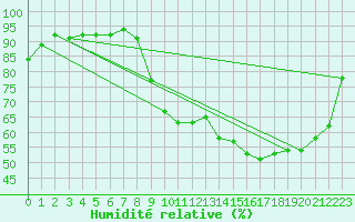 Courbe de l'humidit relative pour Saint-Brieuc (22)