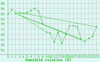 Courbe de l'humidit relative pour Dunkerque (59)