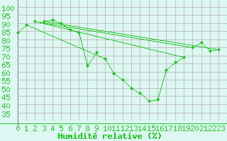 Courbe de l'humidit relative pour Cheb