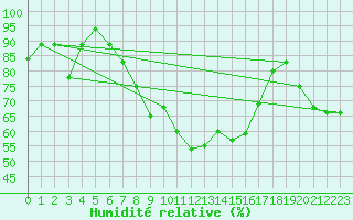 Courbe de l'humidit relative pour Chieming