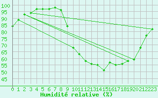Courbe de l'humidit relative pour Valleroy (54)
