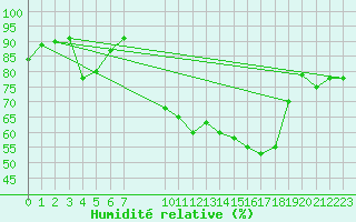 Courbe de l'humidit relative pour Puissalicon (34)