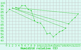 Courbe de l'humidit relative pour Rochefort Saint-Agnant (17)