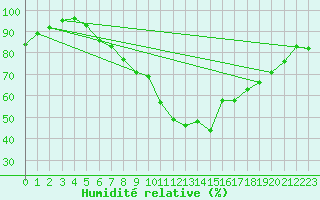 Courbe de l'humidit relative pour Warburg