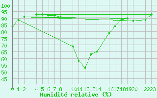 Courbe de l'humidit relative pour Bielsa