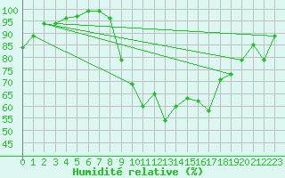 Courbe de l'humidit relative pour Pershore