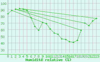 Courbe de l'humidit relative pour Alfeld