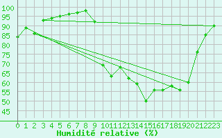 Courbe de l'humidit relative pour Saint Julien (39)