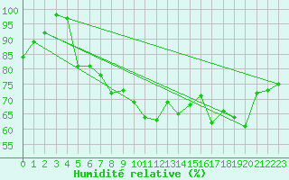 Courbe de l'humidit relative pour Deauville (14)