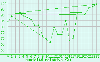 Courbe de l'humidit relative pour Stabroek