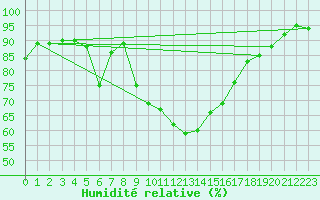 Courbe de l'humidit relative pour Cognac (16)