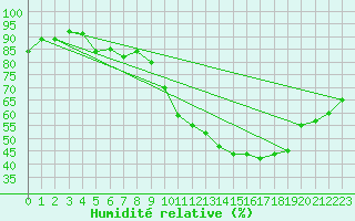 Courbe de l'humidit relative pour Roujan (34)