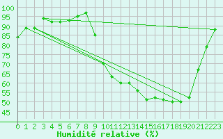 Courbe de l'humidit relative pour Adast (65)