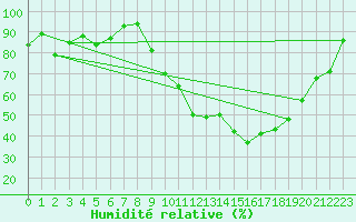 Courbe de l'humidit relative pour Paray-le-Monial - St-Yan (71)
