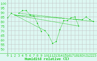 Courbe de l'humidit relative pour Karabk Kapullu