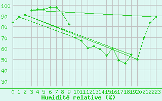 Courbe de l'humidit relative pour Volmunster (57)