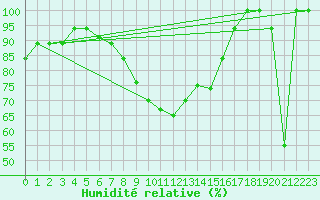 Courbe de l'humidit relative pour Accra