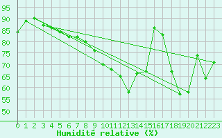 Courbe de l'humidit relative pour Woluwe-Saint-Pierre (Be)