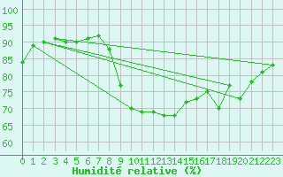 Courbe de l'humidit relative pour Pordic (22)