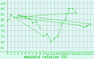 Courbe de l'humidit relative pour Johnstown Castle