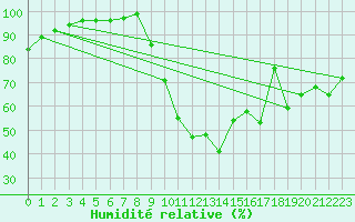 Courbe de l'humidit relative pour Chamonix-Mont-Blanc (74)