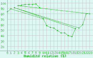 Courbe de l'humidit relative pour Pierroton-Inra (33)
