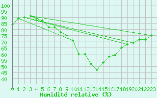Courbe de l'humidit relative pour Pizen-Mikulka