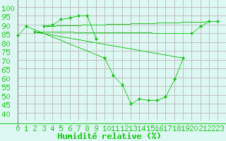 Courbe de l'humidit relative pour Colmar (68)