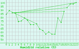 Courbe de l'humidit relative pour Bealach Na Ba No2