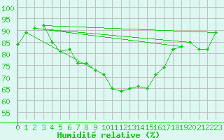 Courbe de l'humidit relative pour Hel