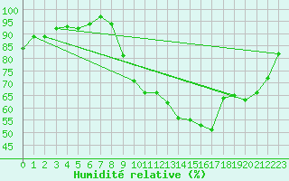 Courbe de l'humidit relative pour Beauvais (60)