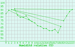 Courbe de l'humidit relative pour Kittila Sammaltunturi