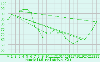Courbe de l'humidit relative pour Valley