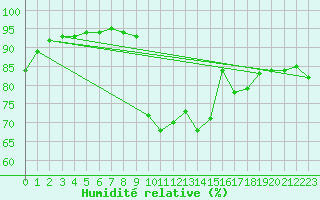 Courbe de l'humidit relative pour Saint-Brevin (44)